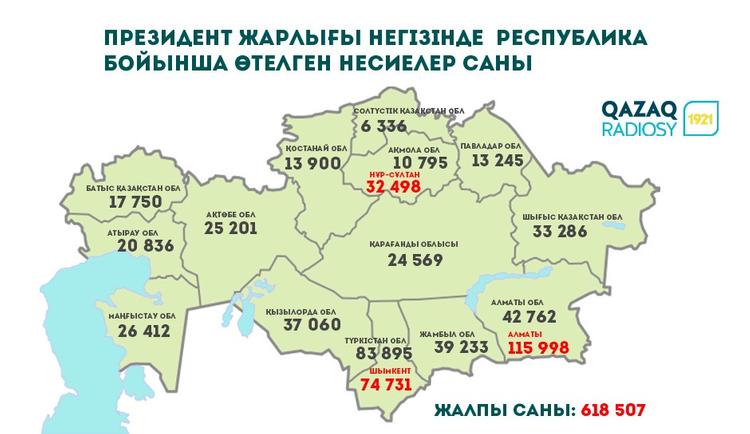 Президент Жарлығы негізінде республика бойынша өтелген несиелер саны