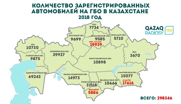 Қазақстанда газбен жүретін 332 602 көлік бар