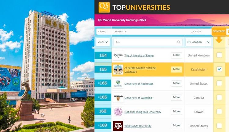 ҚҰУ әлемнің ең үздік 200 университетінің қатарында