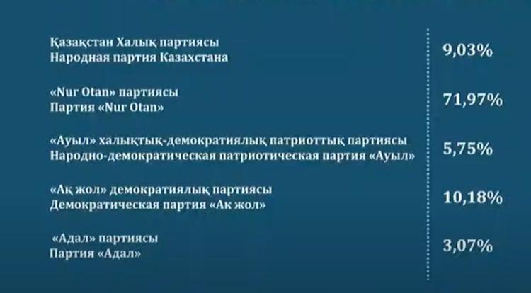 Озвучены результаты exit poll на выборах депутатов Мажилиса в Казахстане