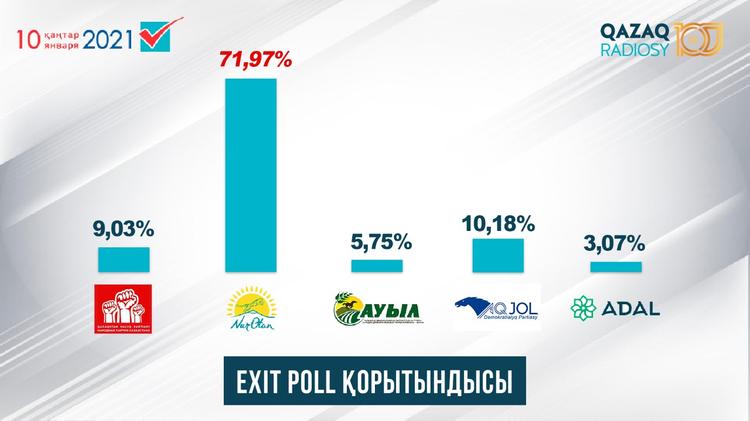 EXIT POLL сайлаудың алдын ала қорытындысын жариялады