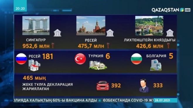 Қазақстандық шенеуніктердің Сингапур банктерінде 1 млрд.қа жуық теңгесі сақталған