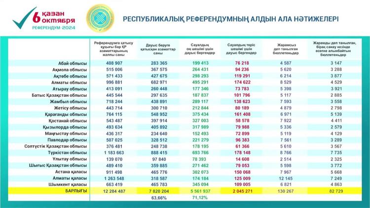 Референдум: Елімізде АЭС салуды қолдап дауыс бергендердің саны 71,12% құрады