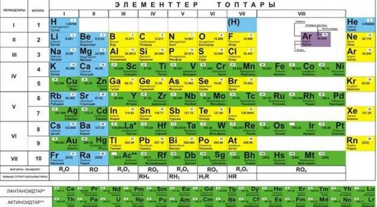 Қазақ ғалымдары Менделеев кестесінің 120-шы элементі шығарылуына үлес қосып жүр