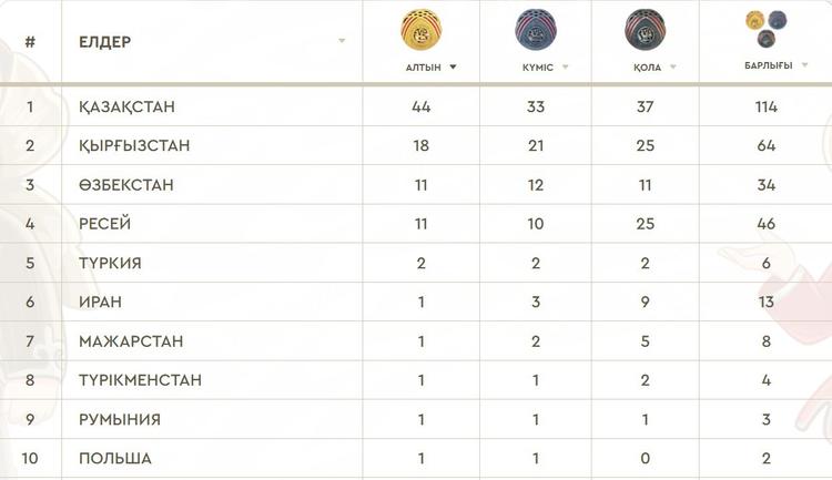 Итоговый медальный зачет V Всемирных игр кочевников выиграл Казахстан
