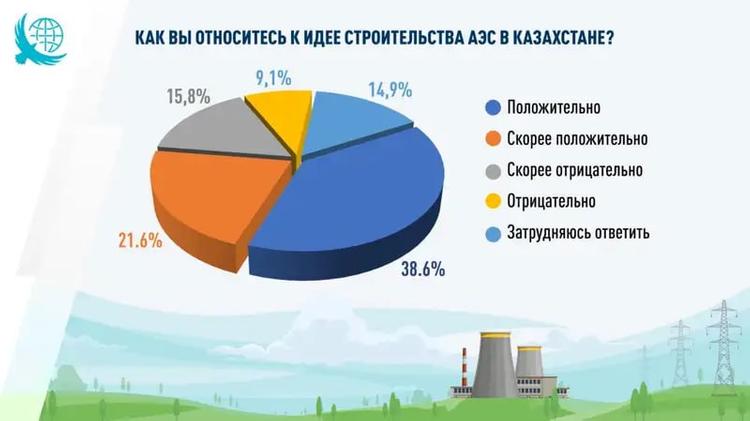 В Казахстане растет число сторонников АЭС – соцопрос