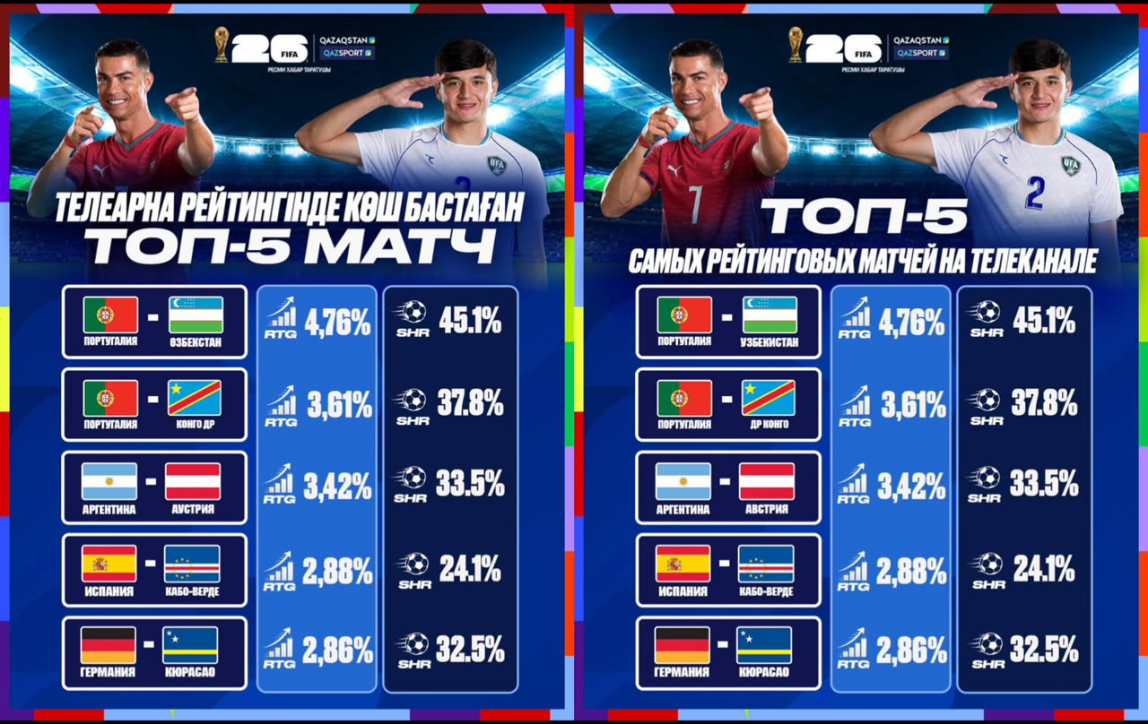 Матч Португалия – Узбекистан на телеканале «Qazsport» возглавил рейтинг просмотров матчей ЧМ-2026