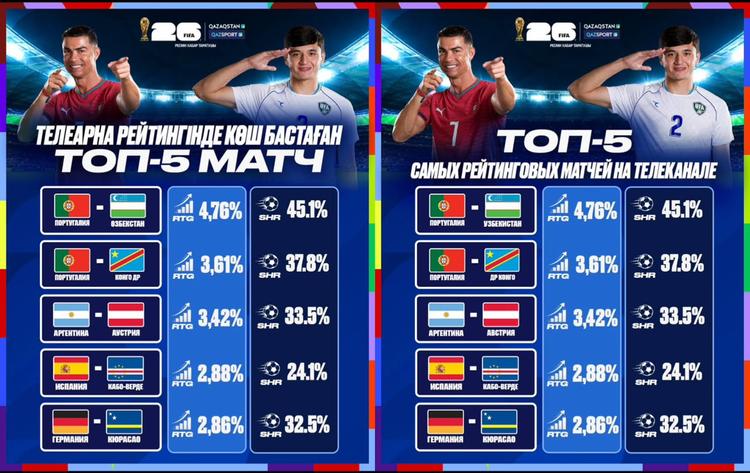 Матч Португалия – Узбекистан на телеканале «Qazsport» возглавил рейтинг просмотров матчей ЧМ-2026